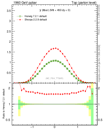 Plot of yttbar in 1960 GeV ppbar collisions