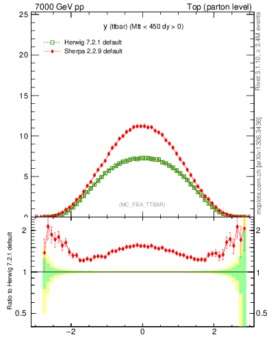 Plot of yttbar in 7000 GeV pp collisions