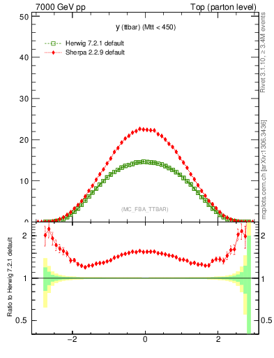 Plot of yttbar in 7000 GeV pp collisions