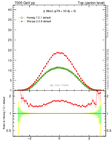 Plot of yttbar in 7000 GeV pp collisions