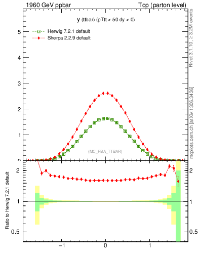 Plot of yttbar in 1960 GeV ppbar collisions