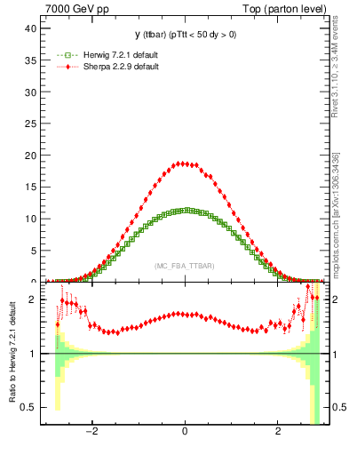 Plot of yttbar in 7000 GeV pp collisions