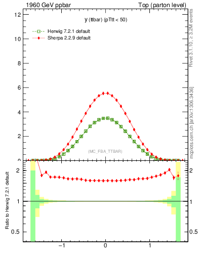 Plot of yttbar in 1960 GeV ppbar collisions