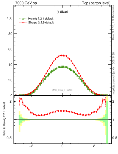 Plot of yttbar in 7000 GeV pp collisions