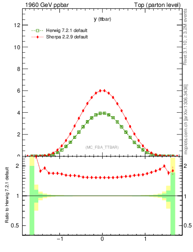 Plot of yttbar in 1960 GeV ppbar collisions