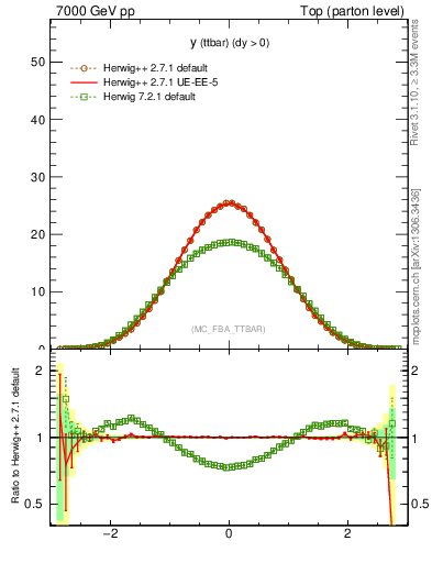 Plot of yttbar in 7000 GeV pp collisions