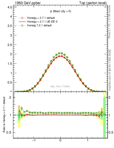 Plot of yttbar in 1960 GeV ppbar collisions