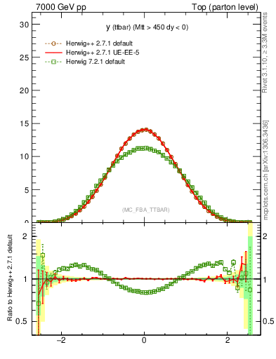 Plot of yttbar in 7000 GeV pp collisions