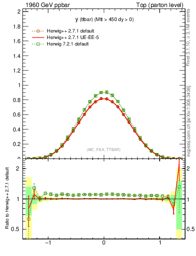 Plot of yttbar in 1960 GeV ppbar collisions