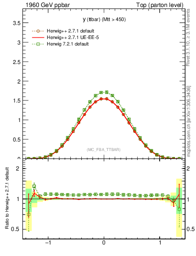 Plot of yttbar in 1960 GeV ppbar collisions