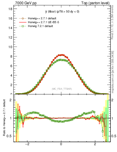 Plot of yttbar in 7000 GeV pp collisions