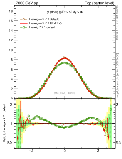 Plot of yttbar in 7000 GeV pp collisions