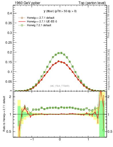 Plot of yttbar in 1960 GeV ppbar collisions