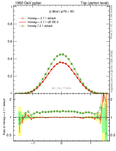 Plot of yttbar in 1960 GeV ppbar collisions