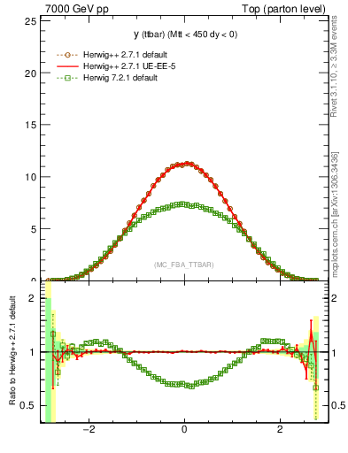 Plot of yttbar in 7000 GeV pp collisions