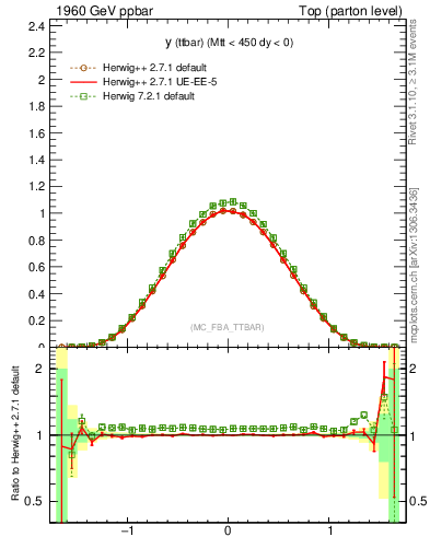 Plot of yttbar in 1960 GeV ppbar collisions