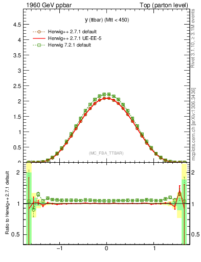 Plot of yttbar in 1960 GeV ppbar collisions