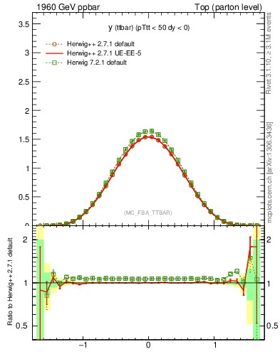 Plot of yttbar in 1960 GeV ppbar collisions