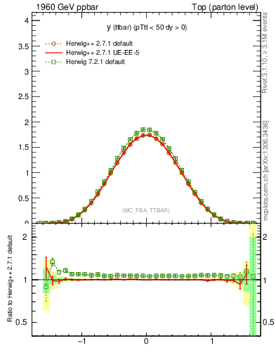 Plot of yttbar in 1960 GeV ppbar collisions