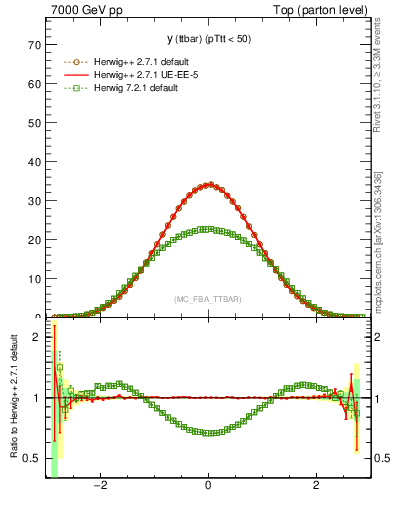 Plot of yttbar in 7000 GeV pp collisions