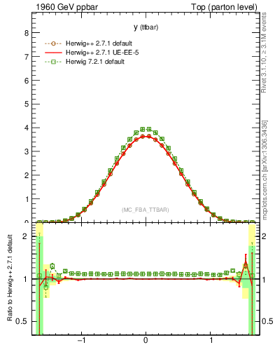 Plot of yttbar in 1960 GeV ppbar collisions