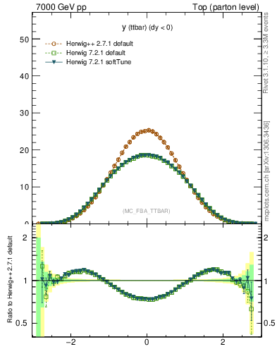 Plot of yttbar in 7000 GeV pp collisions