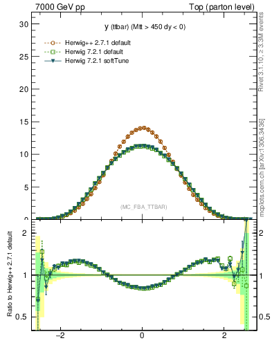 Plot of yttbar in 7000 GeV pp collisions