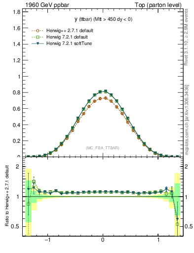 Plot of yttbar in 1960 GeV ppbar collisions