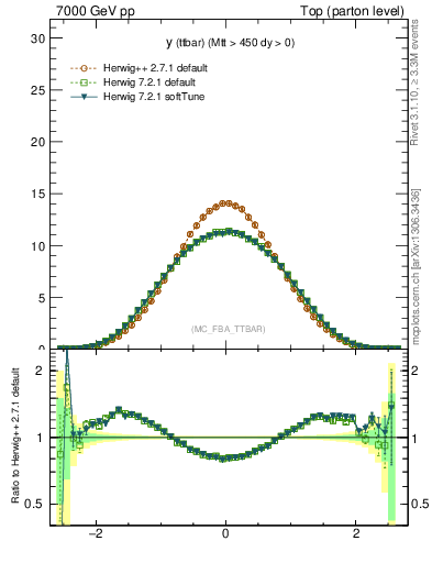 Plot of yttbar in 7000 GeV pp collisions