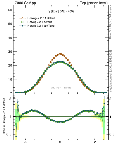 Plot of yttbar in 7000 GeV pp collisions