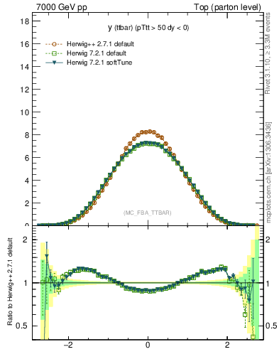 Plot of yttbar in 7000 GeV pp collisions