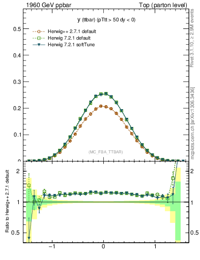 Plot of yttbar in 1960 GeV ppbar collisions