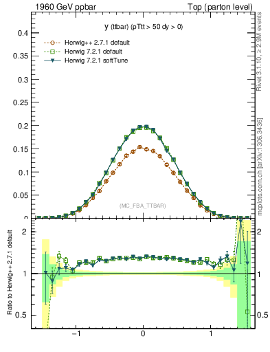 Plot of yttbar in 1960 GeV ppbar collisions