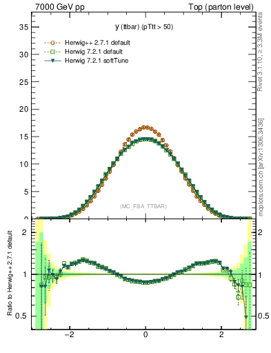 Plot of yttbar in 7000 GeV pp collisions