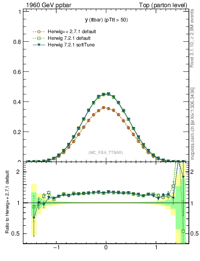 Plot of yttbar in 1960 GeV ppbar collisions