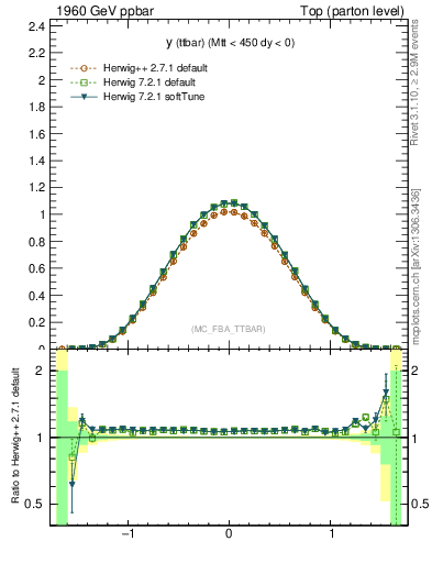 Plot of yttbar in 1960 GeV ppbar collisions