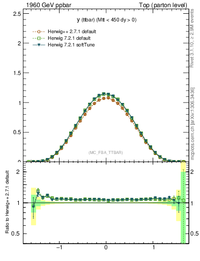 Plot of yttbar in 1960 GeV ppbar collisions