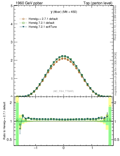 Plot of yttbar in 1960 GeV ppbar collisions