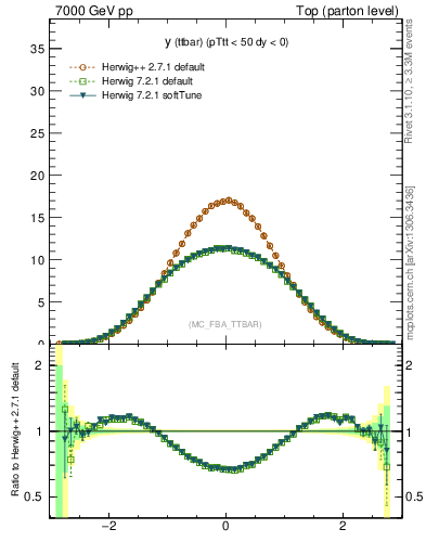 Plot of yttbar in 7000 GeV pp collisions