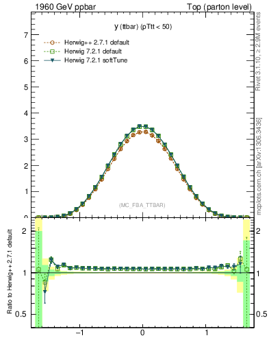 Plot of yttbar in 1960 GeV ppbar collisions