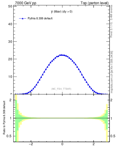 Plot of yttbar in 7000 GeV pp collisions