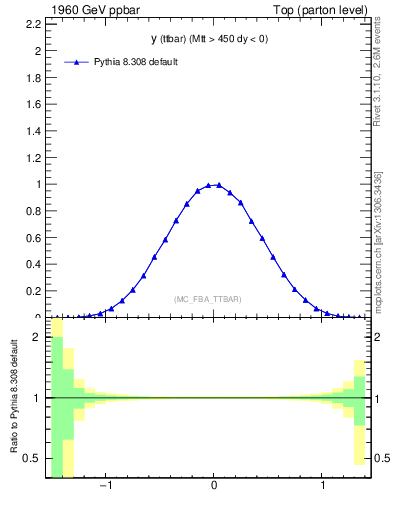 Plot of yttbar in 1960 GeV ppbar collisions