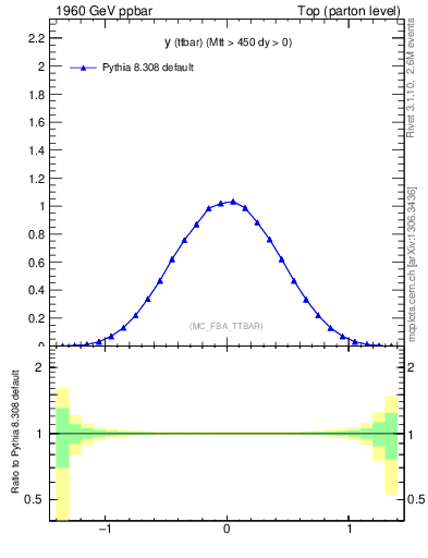 Plot of yttbar in 1960 GeV ppbar collisions