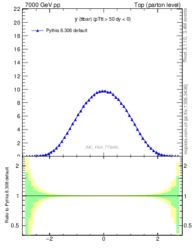 Plot of yttbar in 7000 GeV pp collisions