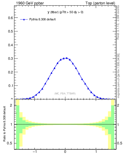 Plot of yttbar in 1960 GeV ppbar collisions