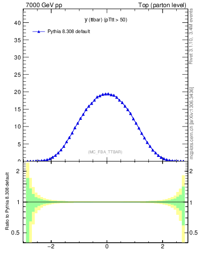 Plot of yttbar in 7000 GeV pp collisions