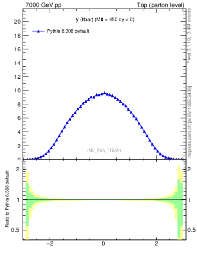 Plot of yttbar in 7000 GeV pp collisions