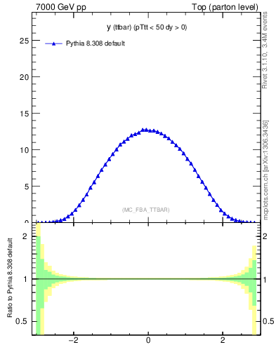 Plot of yttbar in 7000 GeV pp collisions