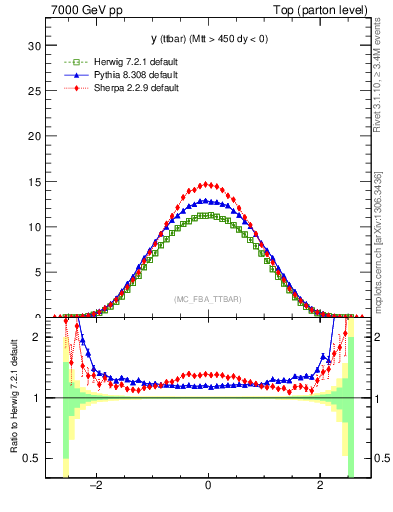 Plot of yttbar in 7000 GeV pp collisions