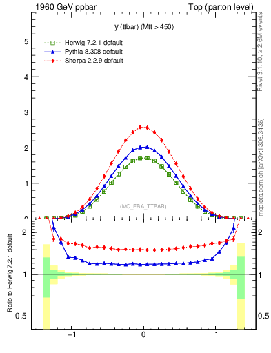 Plot of yttbar in 1960 GeV ppbar collisions